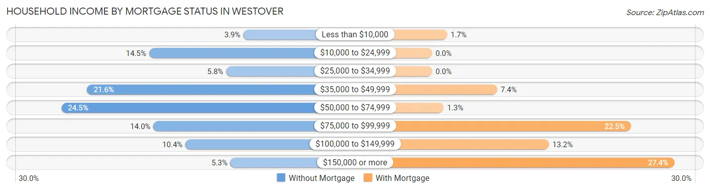 Household Income by Mortgage Status in Westover