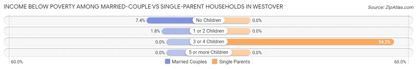 Income Below Poverty Among Married-Couple vs Single-Parent Households in Westover