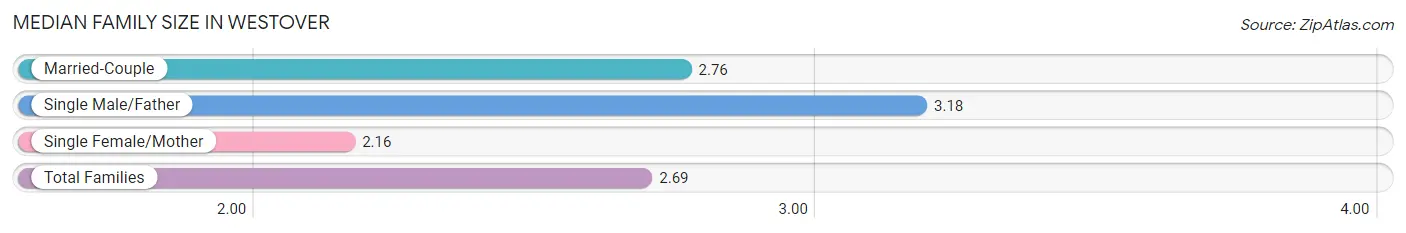 Median Family Size in Westover