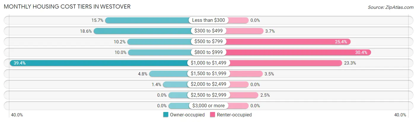 Monthly Housing Cost Tiers in Westover