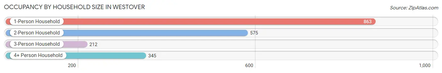 Occupancy by Household Size in Westover