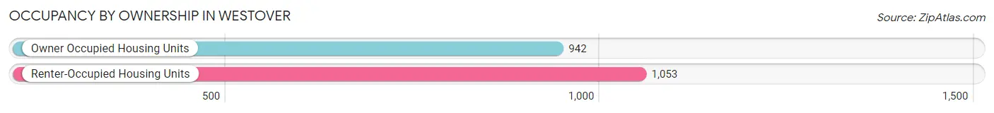 Occupancy by Ownership in Westover