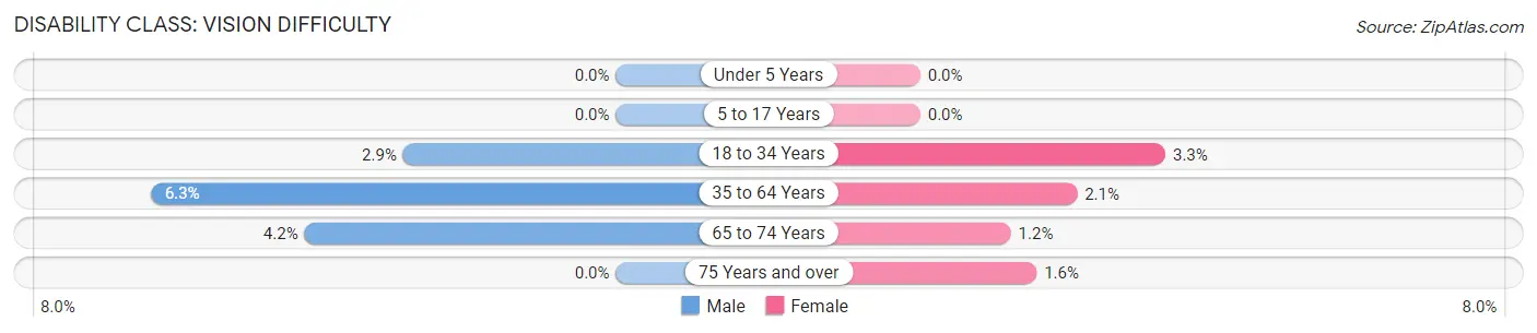 Disability in Westover: <span>Vision Difficulty</span>