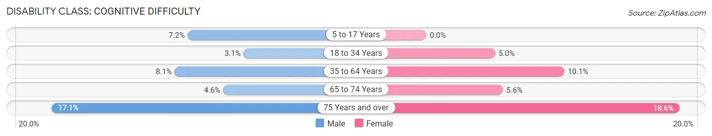 Disability in Wheeling: <span>Cognitive Difficulty</span>