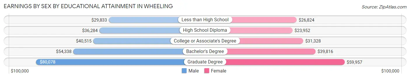 Earnings by Sex by Educational Attainment in Wheeling