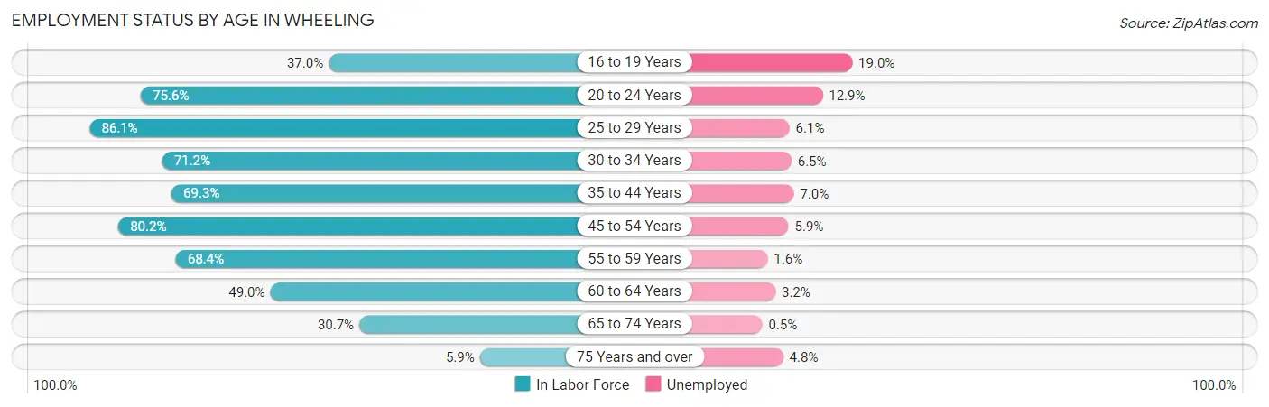 Employment Status by Age in Wheeling