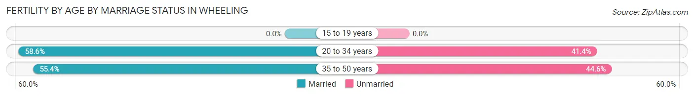 Female Fertility by Age by Marriage Status in Wheeling