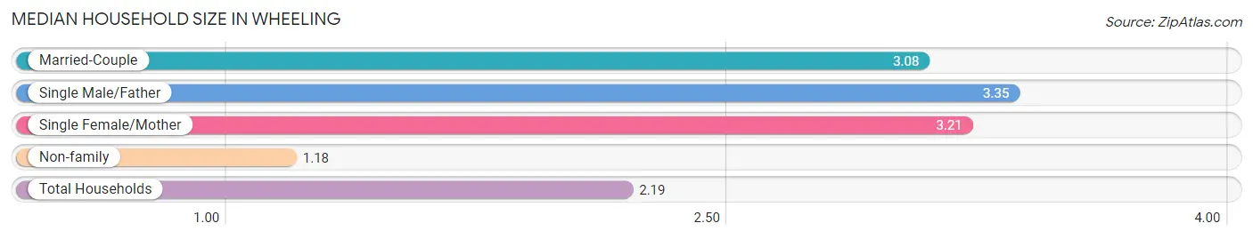 Median Household Size in Wheeling