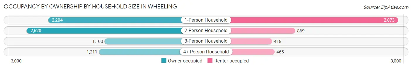 Occupancy by Ownership by Household Size in Wheeling