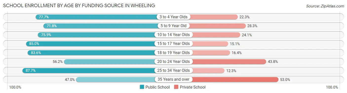 School Enrollment by Age by Funding Source in Wheeling