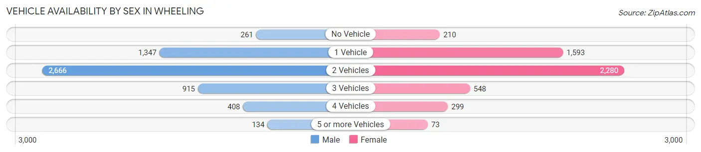 Vehicle Availability by Sex in Wheeling