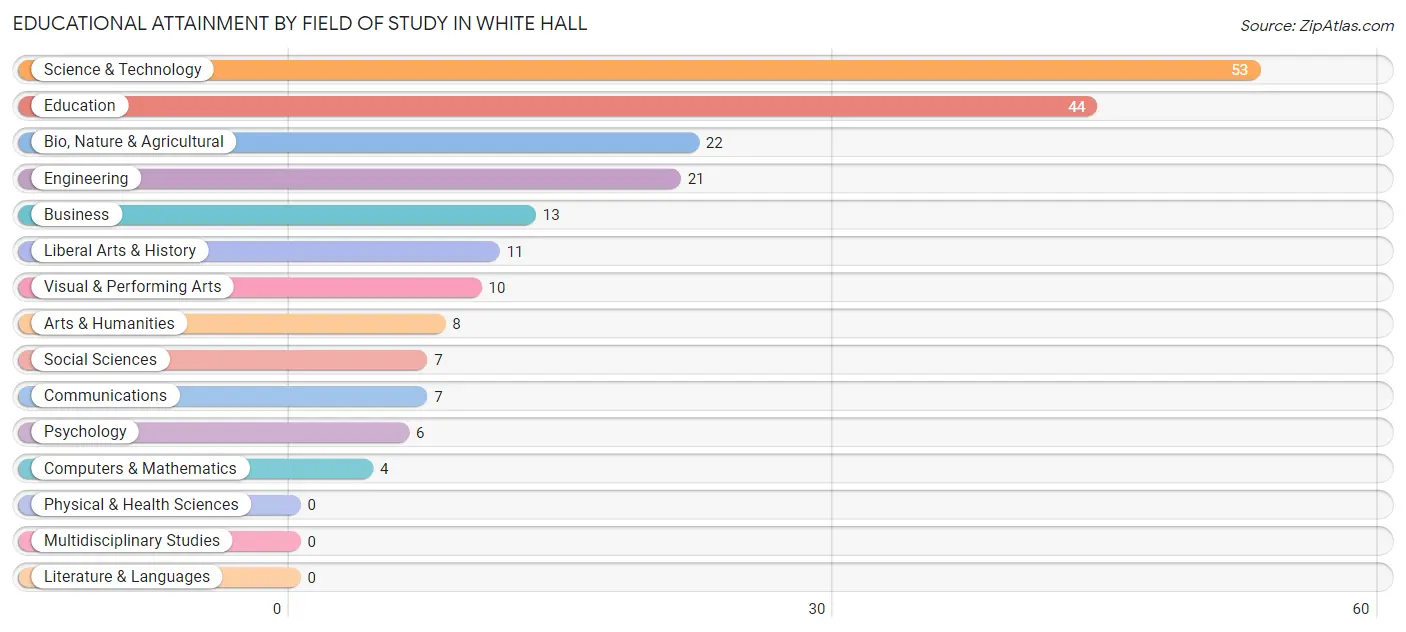 Educational Attainment by Field of Study in White Hall