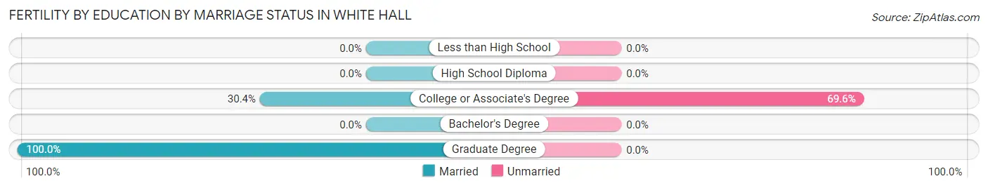 Female Fertility by Education by Marriage Status in White Hall