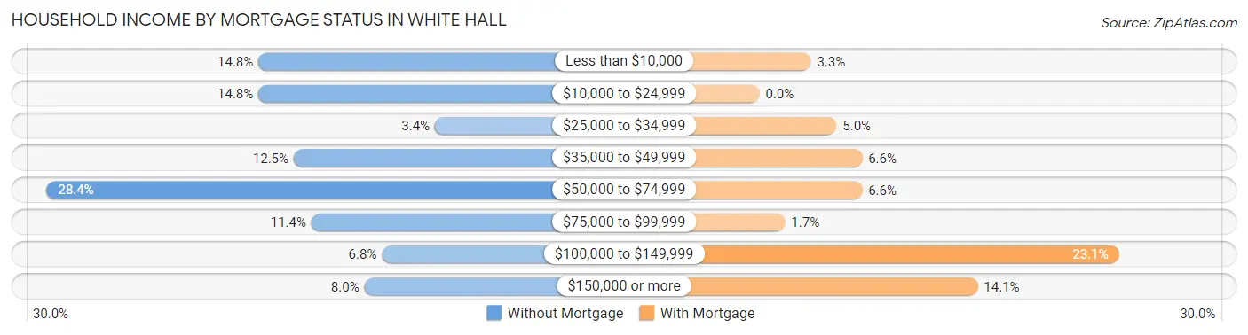 Household Income by Mortgage Status in White Hall