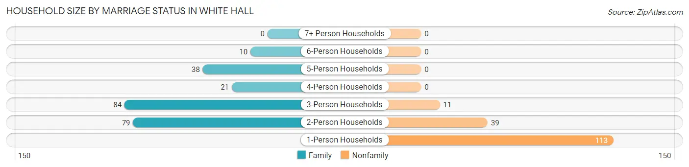 Household Size by Marriage Status in White Hall