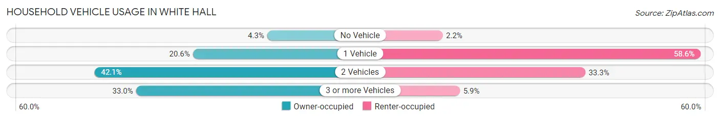 Household Vehicle Usage in White Hall