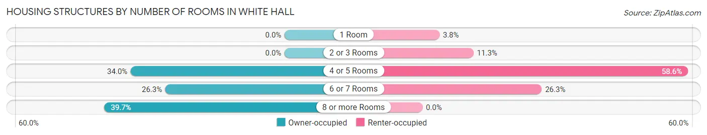 Housing Structures by Number of Rooms in White Hall