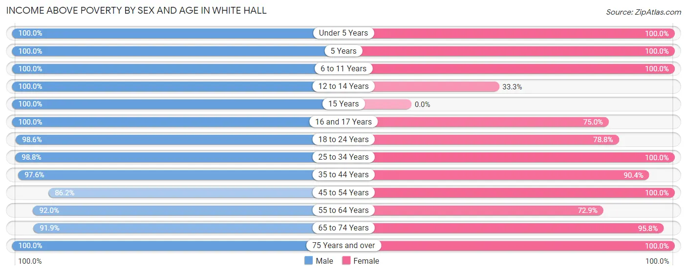 Income Above Poverty by Sex and Age in White Hall