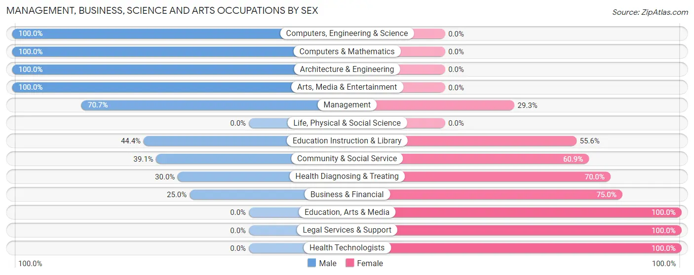 Management, Business, Science and Arts Occupations by Sex in White Hall
