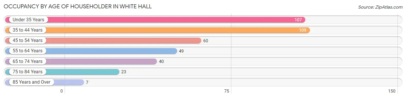 Occupancy by Age of Householder in White Hall