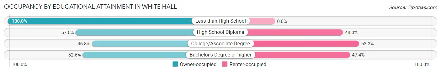 Occupancy by Educational Attainment in White Hall