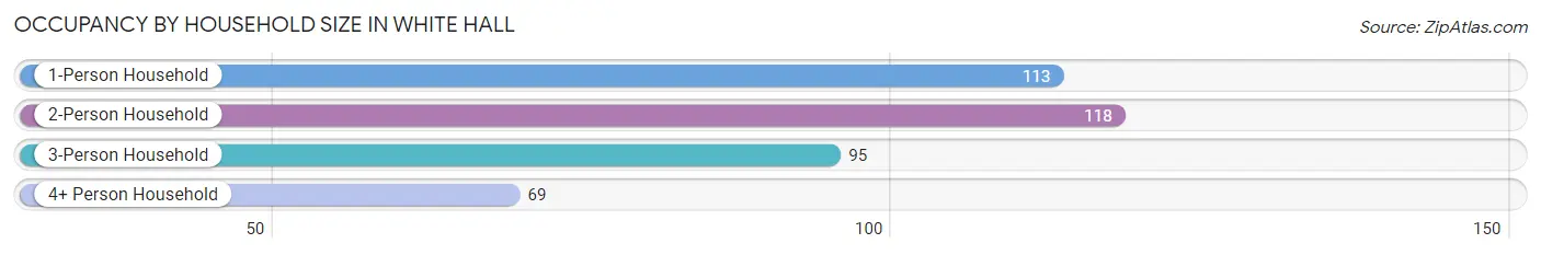 Occupancy by Household Size in White Hall