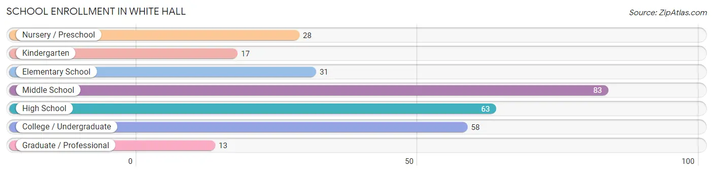 School Enrollment in White Hall