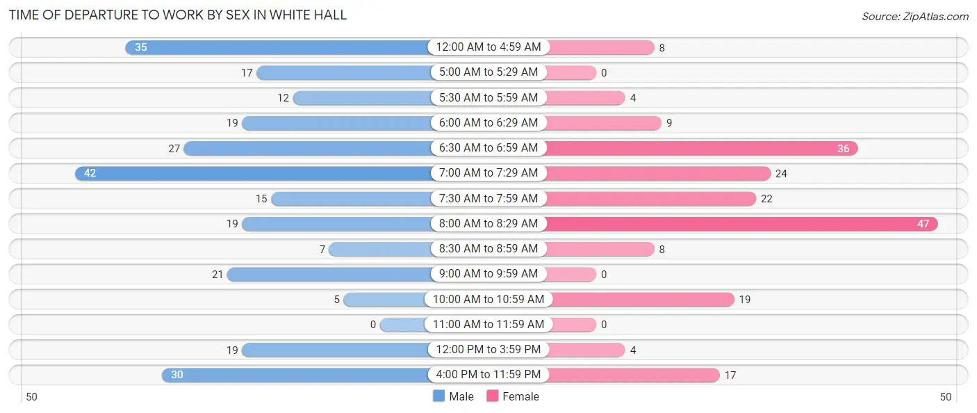 Time of Departure to Work by Sex in White Hall