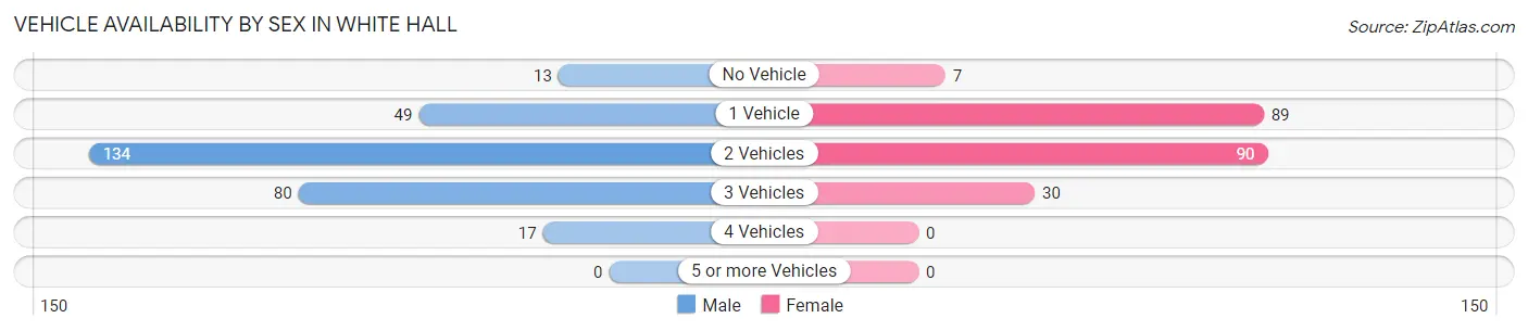 Vehicle Availability by Sex in White Hall
