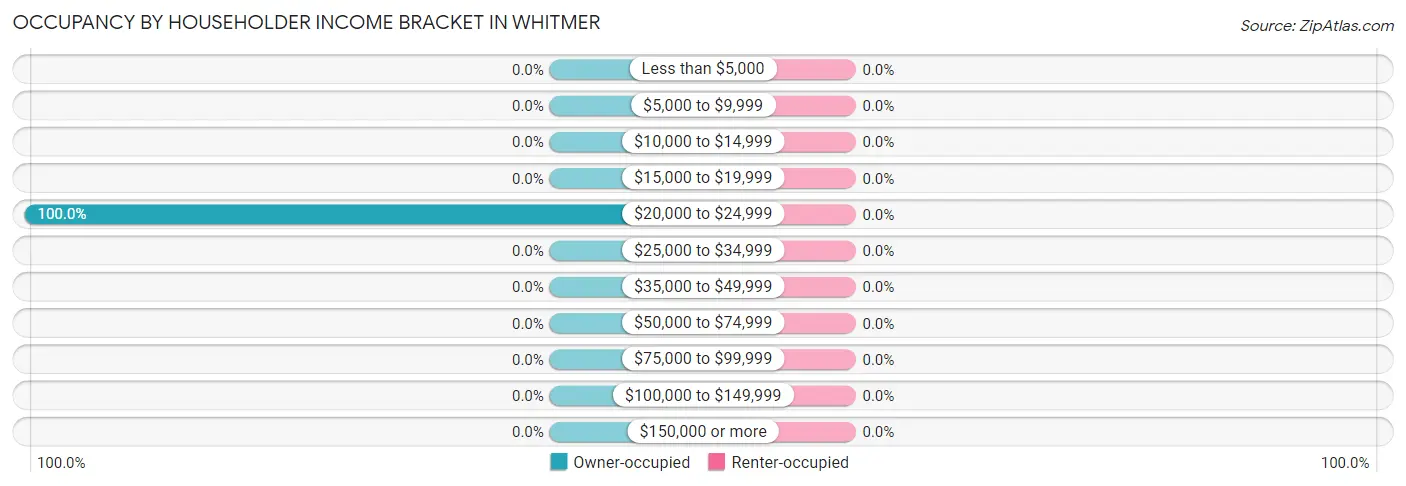 Occupancy by Householder Income Bracket in Whitmer