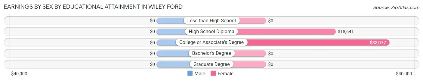 Earnings by Sex by Educational Attainment in Wiley Ford