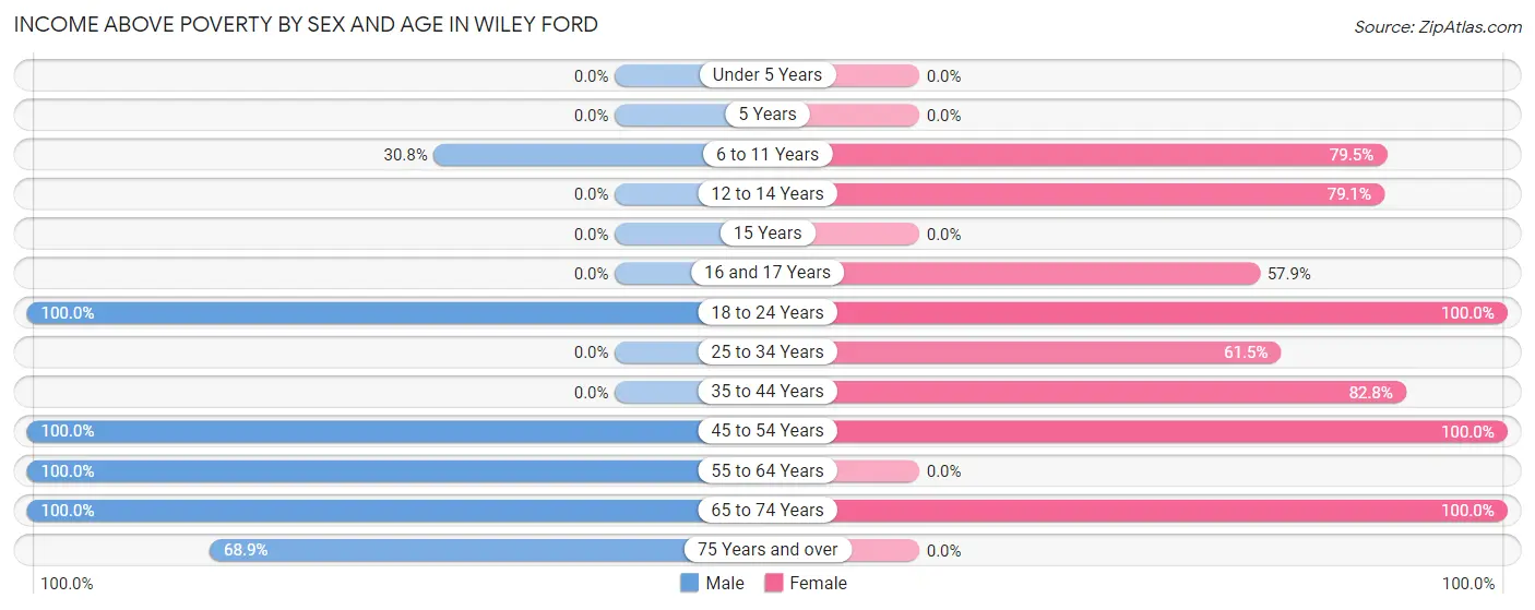 Income Above Poverty by Sex and Age in Wiley Ford