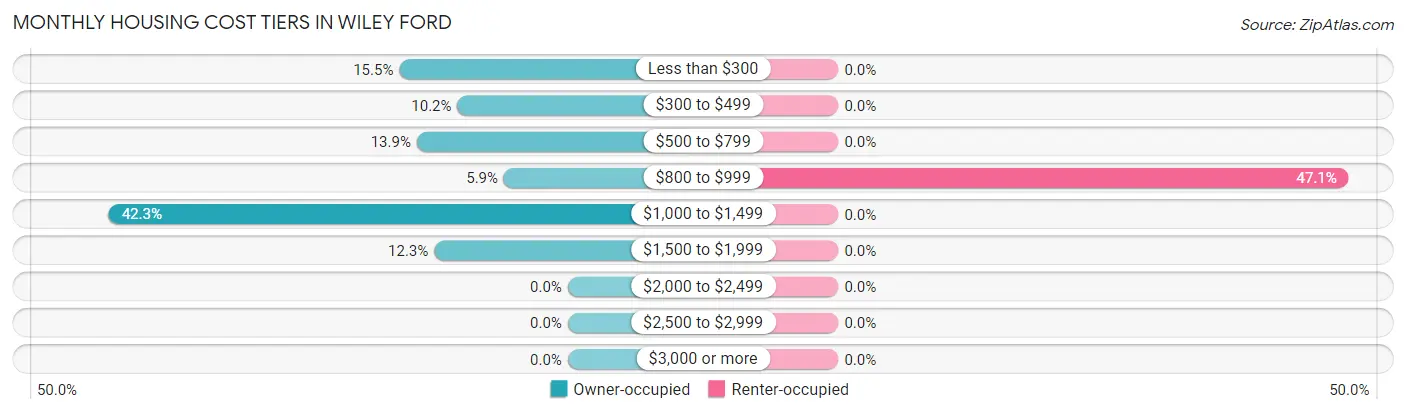 Monthly Housing Cost Tiers in Wiley Ford