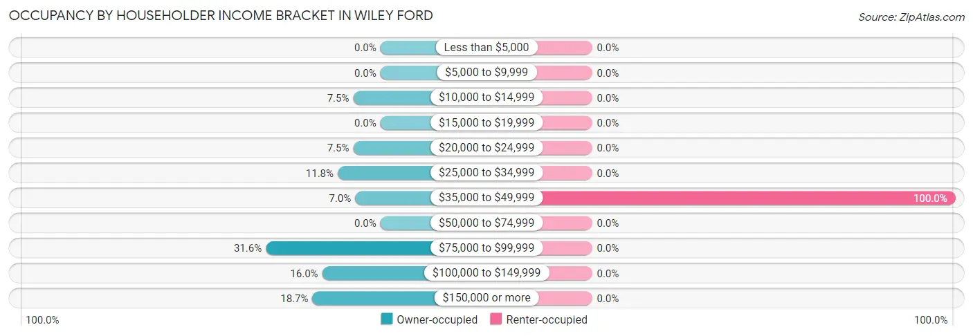 Occupancy by Householder Income Bracket in Wiley Ford