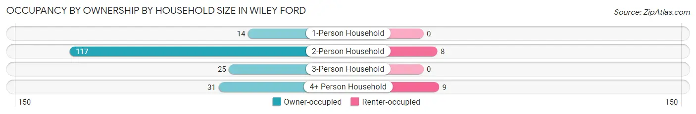 Occupancy by Ownership by Household Size in Wiley Ford