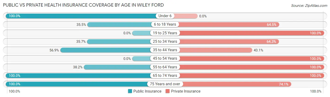 Public vs Private Health Insurance Coverage by Age in Wiley Ford