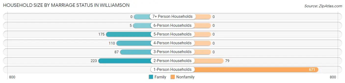 Household Size by Marriage Status in Williamson
