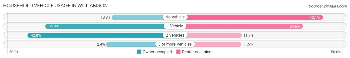 Household Vehicle Usage in Williamson