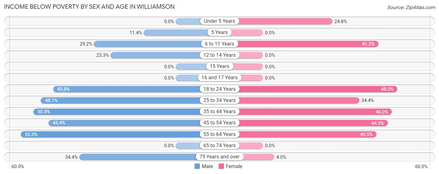 Income Below Poverty by Sex and Age in Williamson