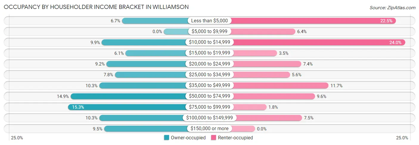 Occupancy by Householder Income Bracket in Williamson