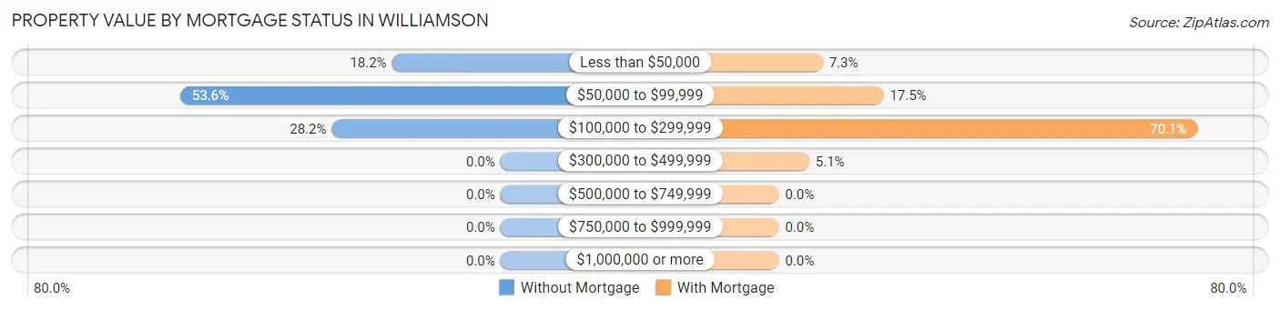 Property Value by Mortgage Status in Williamson