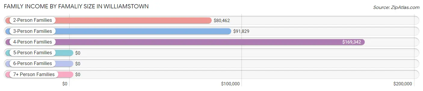 Family Income by Famaliy Size in Williamstown
