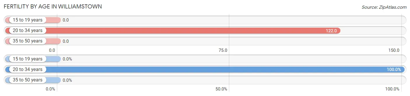 Female Fertility by Age in Williamstown