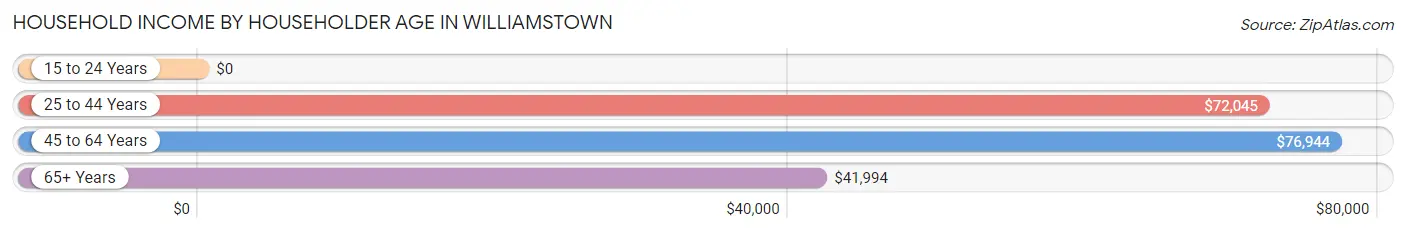 Household Income by Householder Age in Williamstown