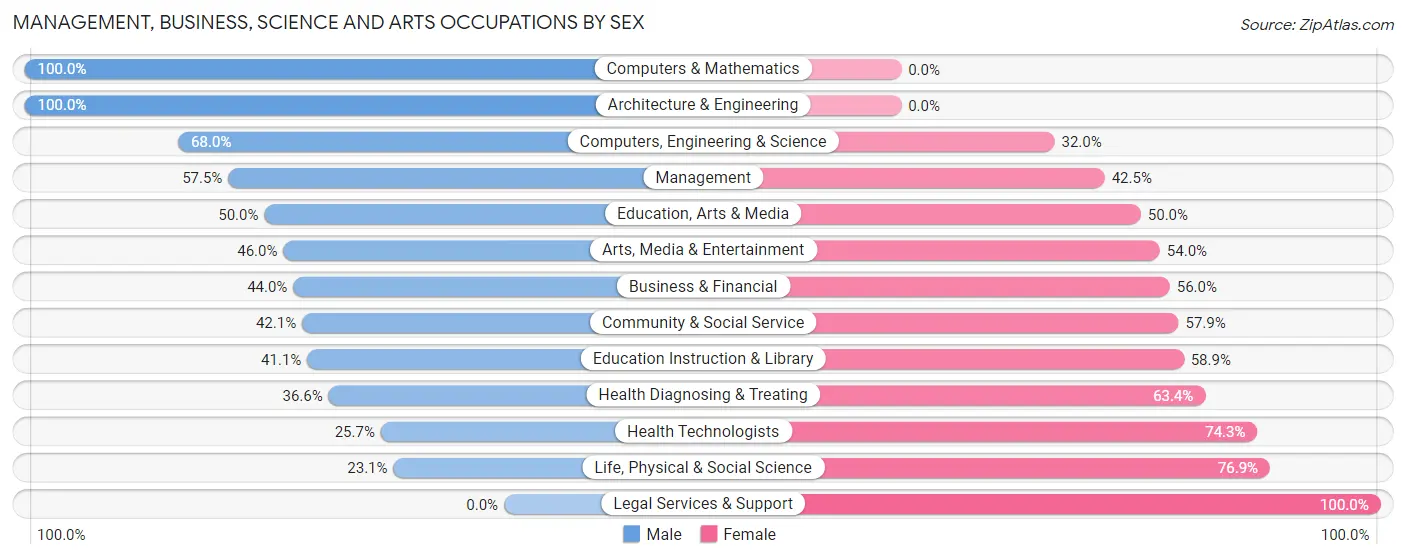 Management, Business, Science and Arts Occupations by Sex in Williamstown