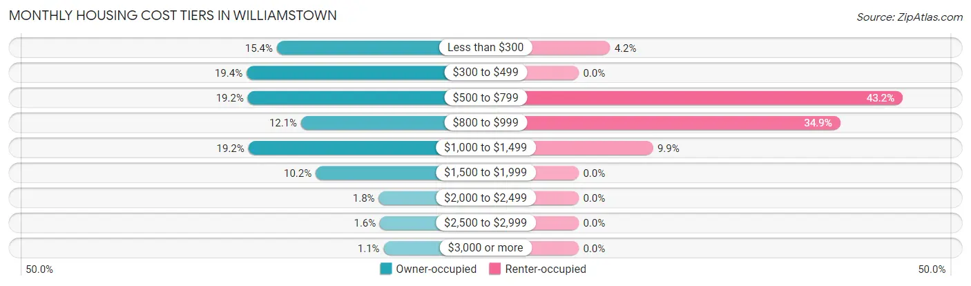 Monthly Housing Cost Tiers in Williamstown