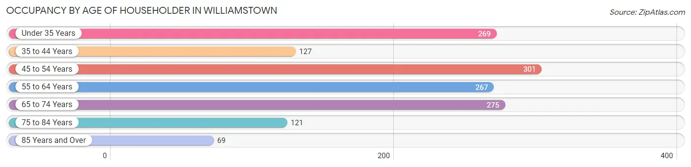 Occupancy by Age of Householder in Williamstown