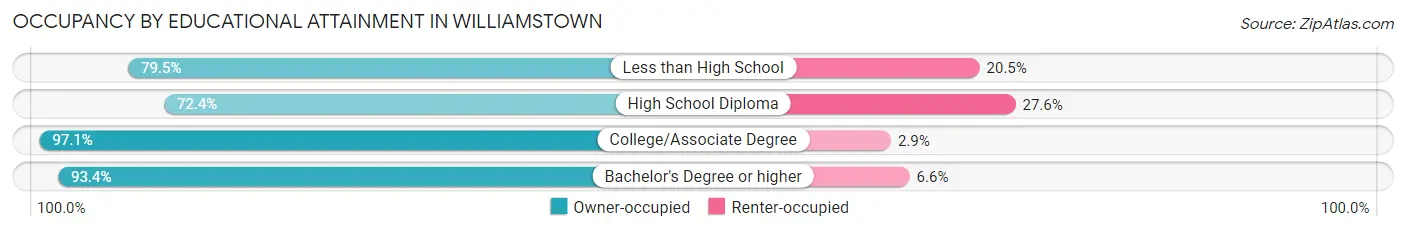 Occupancy by Educational Attainment in Williamstown