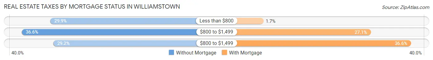 Real Estate Taxes by Mortgage Status in Williamstown