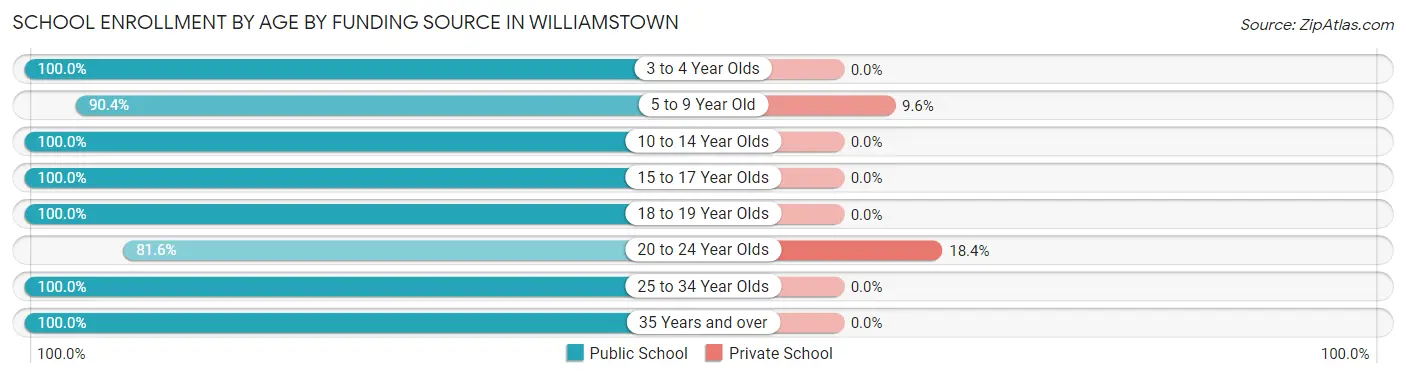 School Enrollment by Age by Funding Source in Williamstown